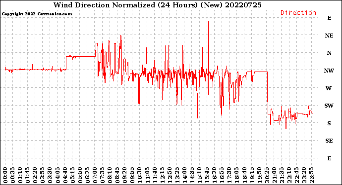 Milwaukee Weather Wind Direction<br>Normalized<br>(24 Hours) (New)