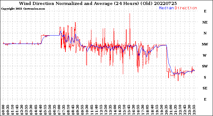 Milwaukee Weather Wind Direction<br>Normalized and Average<br>(24 Hours) (Old)
