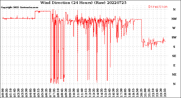 Milwaukee Weather Wind Direction<br>(24 Hours) (Raw)