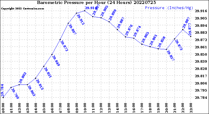 Milwaukee Weather Barometric Pressure<br>per Hour<br>(24 Hours)