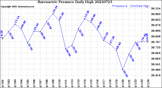 Milwaukee Weather Barometric Pressure<br>Daily High