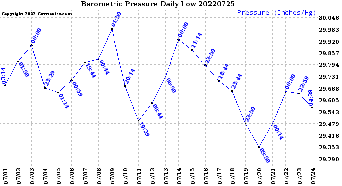 Milwaukee Weather Barometric Pressure<br>Daily Low