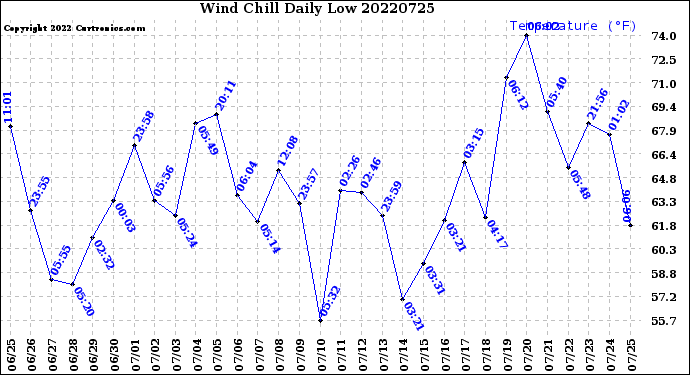 Milwaukee Weather Wind Chill<br>Daily Low