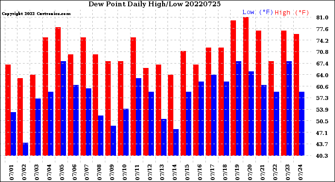 Milwaukee Weather Dew Point<br>Daily High/Low