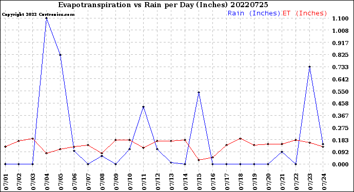 Milwaukee Weather Evapotranspiration<br>vs Rain per Day<br>(Inches)