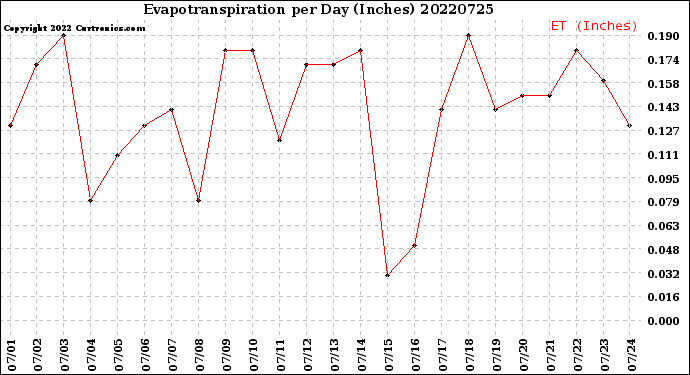 Milwaukee Weather Evapotranspiration<br>per Day (Inches)