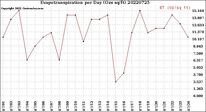 Milwaukee Weather Evapotranspiration<br>per Day (Ozs sq/ft)
