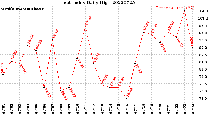 Milwaukee Weather Heat Index<br>Daily High