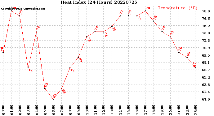 Milwaukee Weather Heat Index<br>(24 Hours)