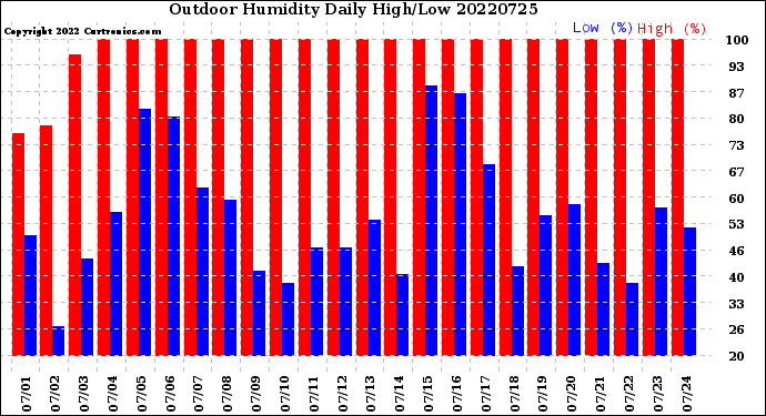 Milwaukee Weather Outdoor Humidity<br>Daily High/Low