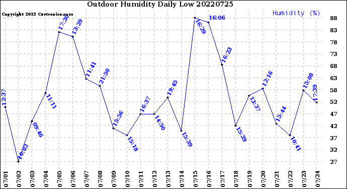 Milwaukee Weather Outdoor Humidity<br>Daily Low