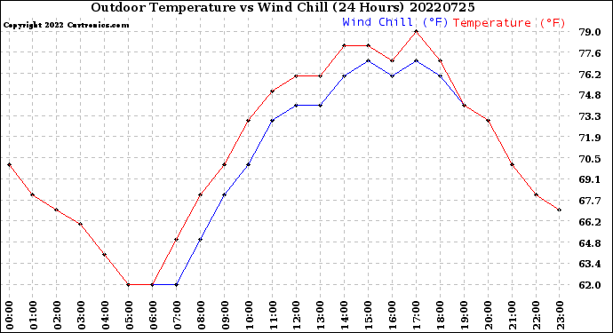 Milwaukee Weather Outdoor Temperature<br>vs Wind Chill<br>(24 Hours)
