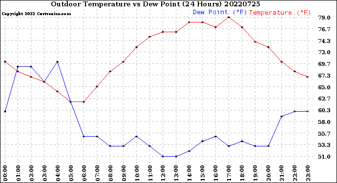 Milwaukee Weather Outdoor Temperature<br>vs Dew Point<br>(24 Hours)