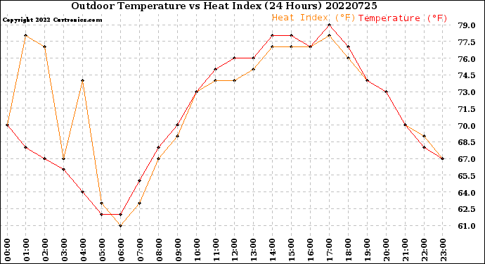 Milwaukee Weather Outdoor Temperature<br>vs Heat Index<br>(24 Hours)
