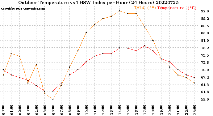 Milwaukee Weather Outdoor Temperature<br>vs THSW Index<br>per Hour<br>(24 Hours)