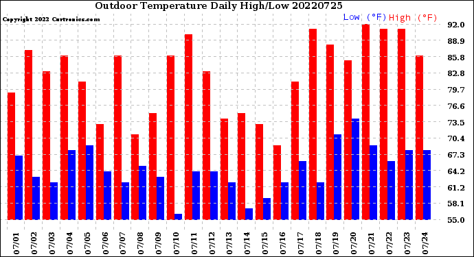 Milwaukee Weather Outdoor Temperature<br>Daily High/Low
