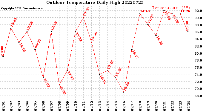 Milwaukee Weather Outdoor Temperature<br>Daily High