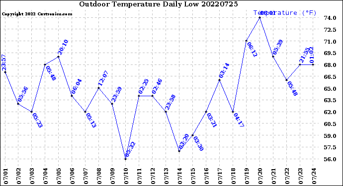 Milwaukee Weather Outdoor Temperature<br>Daily Low