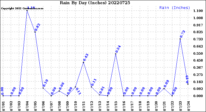 Milwaukee Weather Rain<br>By Day<br>(Inches)