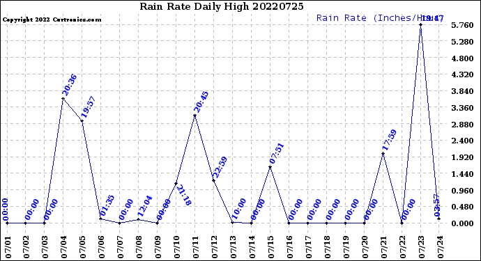 Milwaukee Weather Rain Rate<br>Daily High