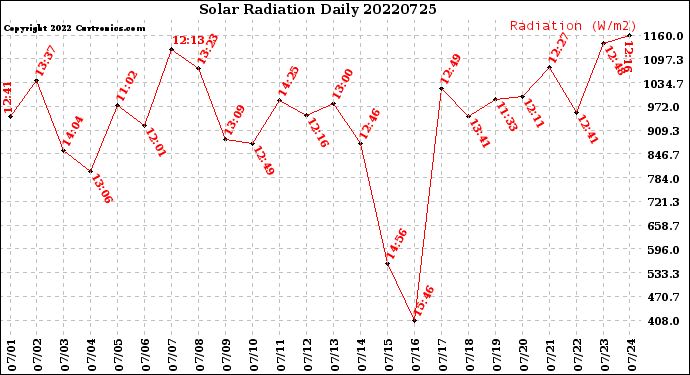 Milwaukee Weather Solar Radiation<br>Daily