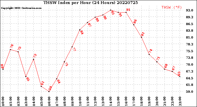 Milwaukee Weather THSW Index<br>per Hour<br>(24 Hours)
