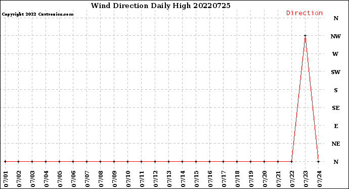 Milwaukee Weather Wind Direction<br>Daily High
