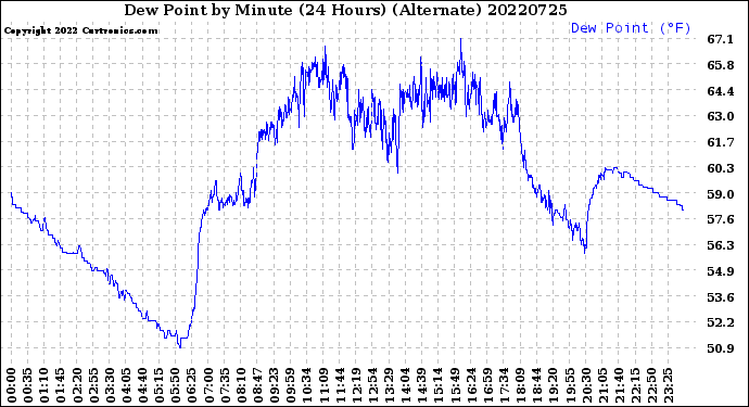 Milwaukee Weather Dew Point<br>by Minute<br>(24 Hours) (Alternate)