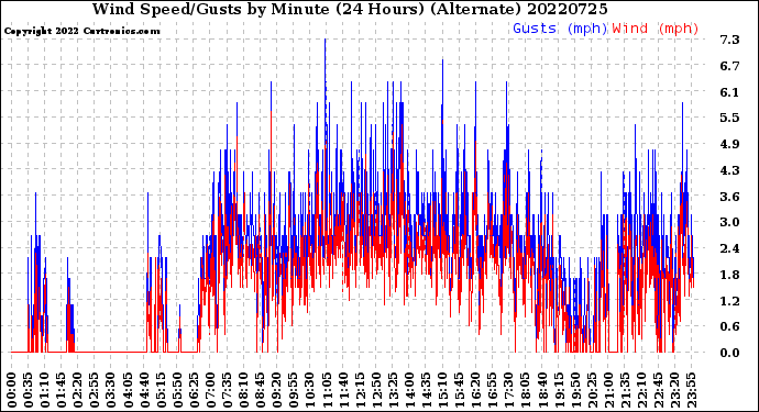 Milwaukee Weather Wind Speed/Gusts<br>by Minute<br>(24 Hours) (Alternate)