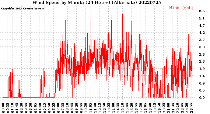 Milwaukee Weather Wind Speed<br>by Minute<br>(24 Hours) (Alternate)