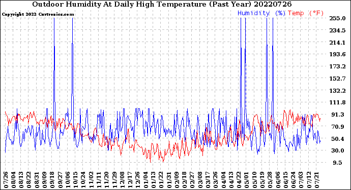 Milwaukee Weather Outdoor Humidity<br>At Daily High<br>Temperature<br>(Past Year)