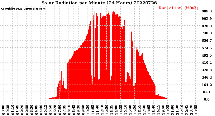 Milwaukee Weather Solar Radiation<br>per Minute<br>(24 Hours)