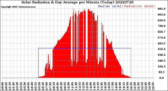 Milwaukee Weather Solar Radiation<br>& Day Average<br>per Minute<br>(Today)
