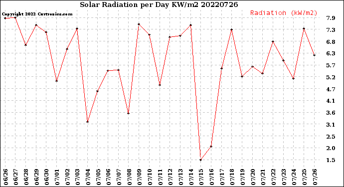 Milwaukee Weather Solar Radiation<br>per Day KW/m2