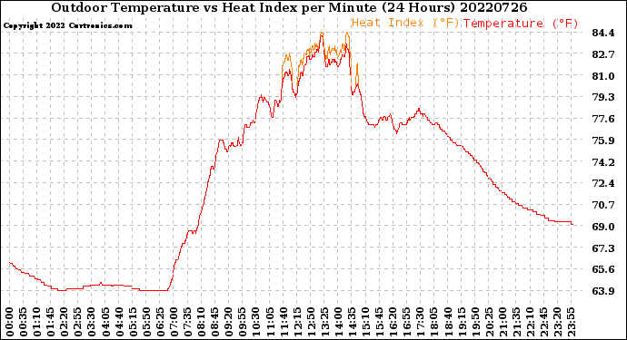 Milwaukee Weather Outdoor Temperature<br>vs Heat Index<br>per Minute<br>(24 Hours)