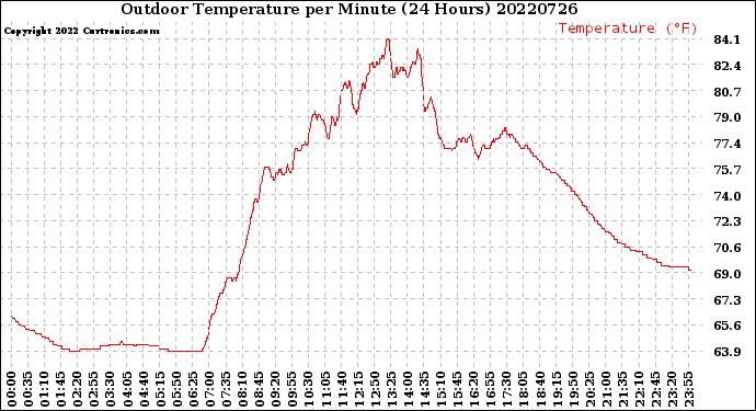 Milwaukee Weather Outdoor Temperature<br>per Minute<br>(24 Hours)