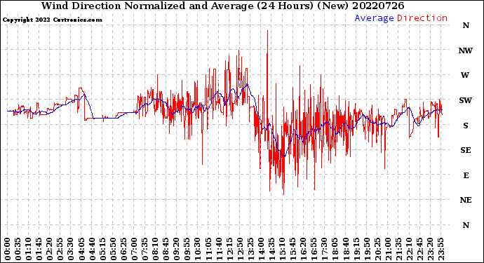 Milwaukee Weather Wind Direction<br>Normalized and Average<br>(24 Hours) (New)