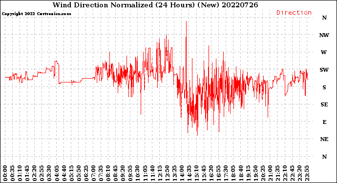 Milwaukee Weather Wind Direction<br>Normalized<br>(24 Hours) (New)