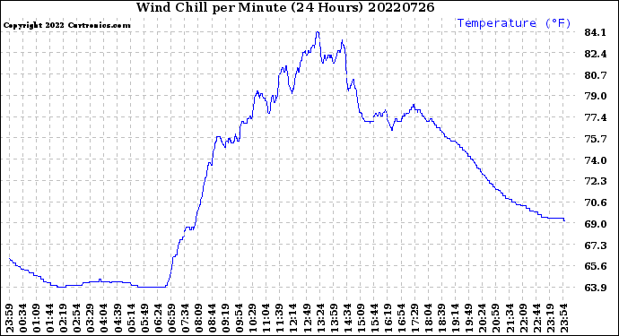 Milwaukee Weather Wind Chill<br>per Minute<br>(24 Hours)