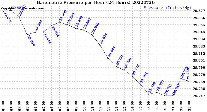 Milwaukee Weather Barometric Pressure<br>per Hour<br>(24 Hours)