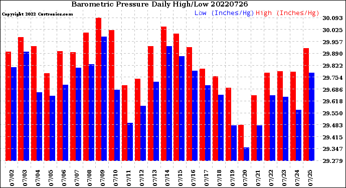 Milwaukee Weather Barometric Pressure<br>Daily High/Low