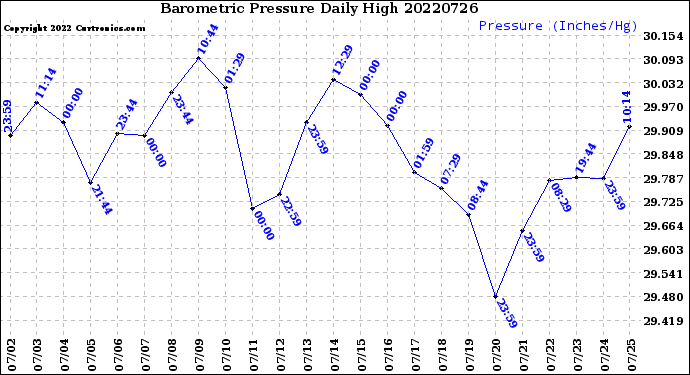 Milwaukee Weather Barometric Pressure<br>Daily High