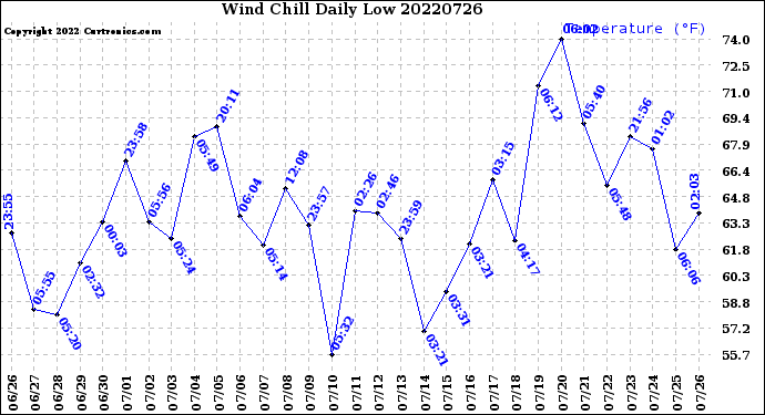 Milwaukee Weather Wind Chill<br>Daily Low