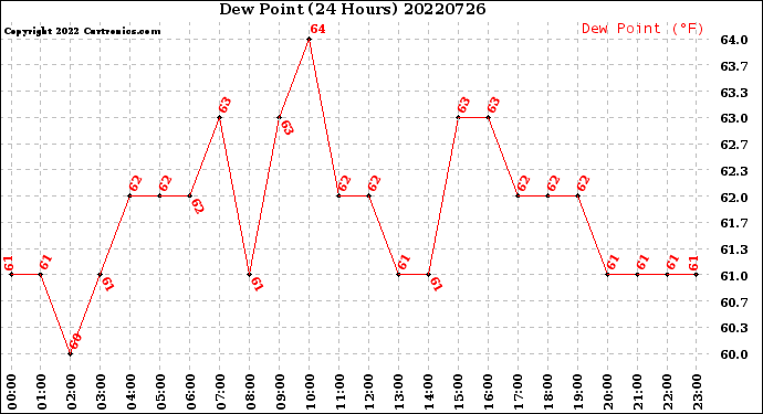 Milwaukee Weather Dew Point<br>(24 Hours)