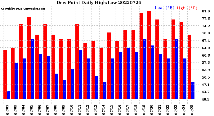 Milwaukee Weather Dew Point<br>Daily High/Low