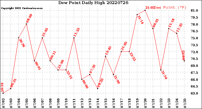 Milwaukee Weather Dew Point<br>Daily High