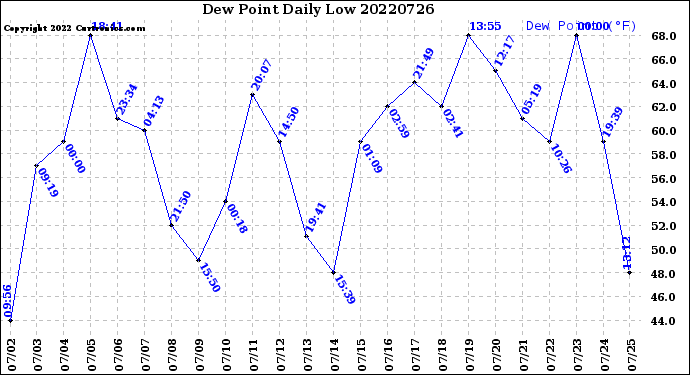 Milwaukee Weather Dew Point<br>Daily Low