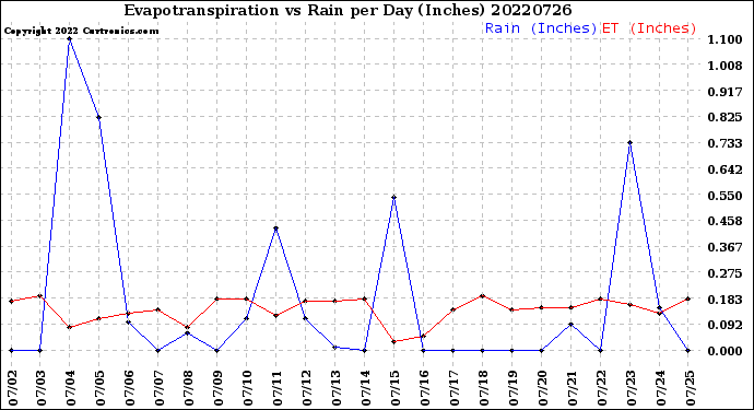 Milwaukee Weather Evapotranspiration<br>vs Rain per Day<br>(Inches)
