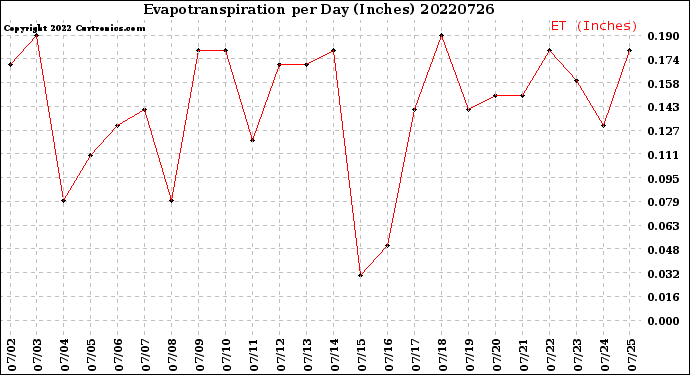 Milwaukee Weather Evapotranspiration<br>per Day (Inches)