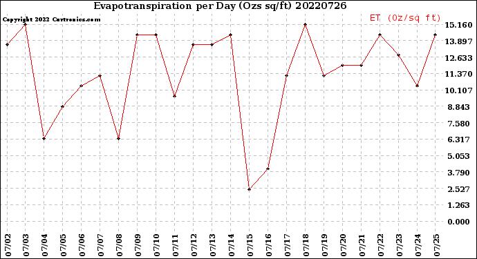 Milwaukee Weather Evapotranspiration<br>per Day (Ozs sq/ft)